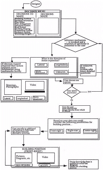 Figure 4: An example from architectural design using an interactive multimedia based intelligent system